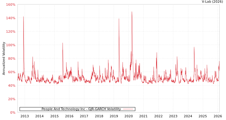 graph of People And Technology Inc GJR-GARCH
