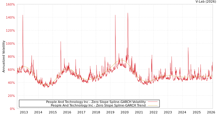 graph of People And Technology Inc S0GARCH