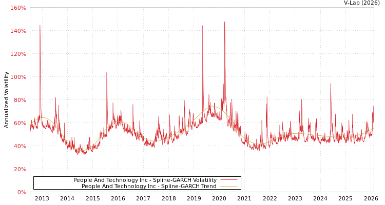 graph of People And Technology Inc SGARCH