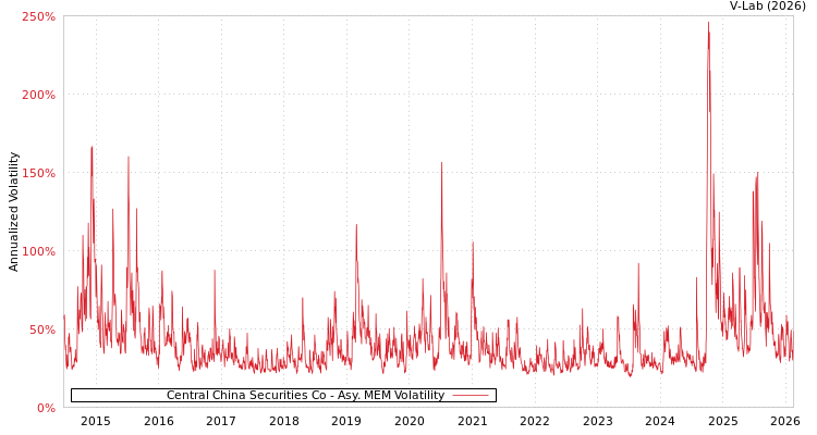 graph of Central China Securities Co AMEM