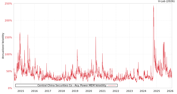 graph of Central China Securities Co APMEM
