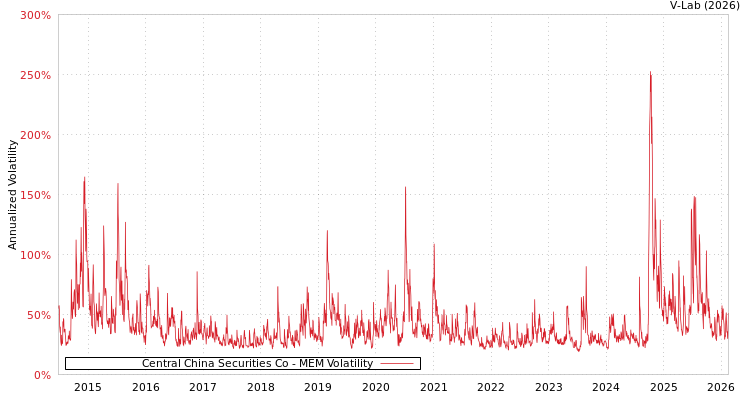 graph of Central China Securities Co MEM