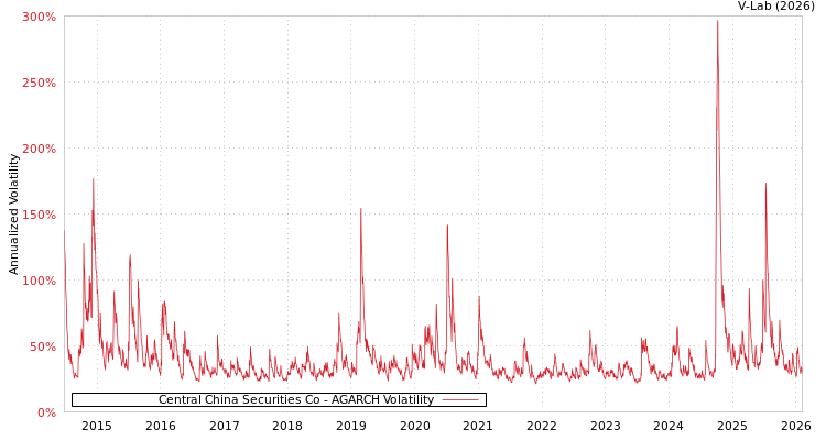 graph of Central China Securities Co AGARCH