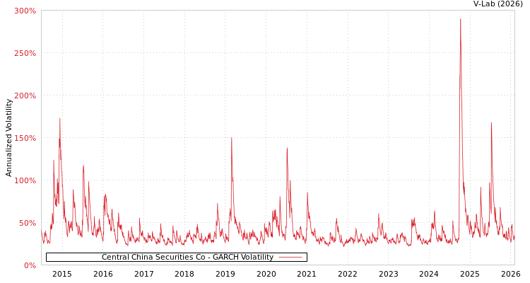 graph of Central China Securities Co GARCH