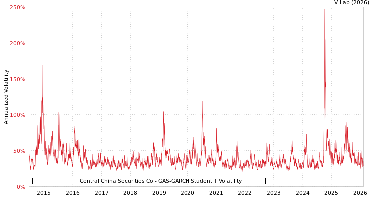 graph of Central China Securities Co GAS-GARCH-T