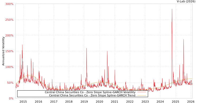 graph of Central China Securities Co S0GARCH