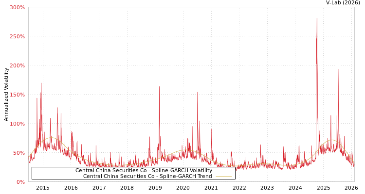 graph of Central China Securities Co SGARCH