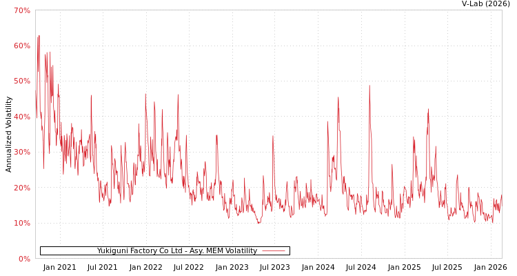 graph of Yukiguni Factory Co Ltd AMEM