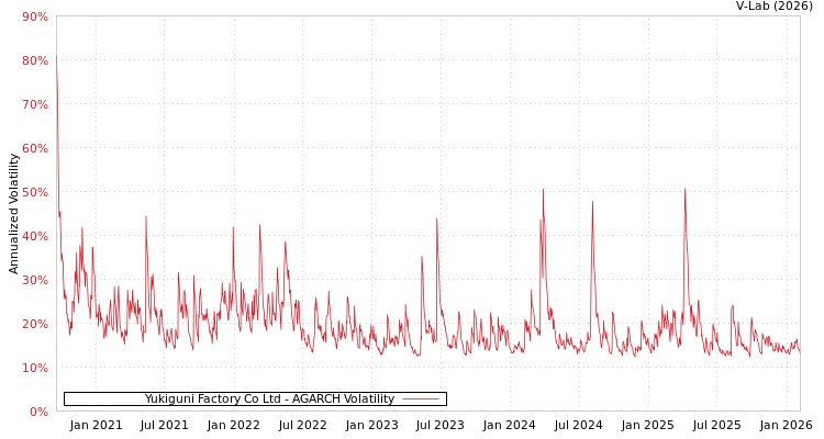 graph of Yukiguni Factory Co Ltd AGARCH