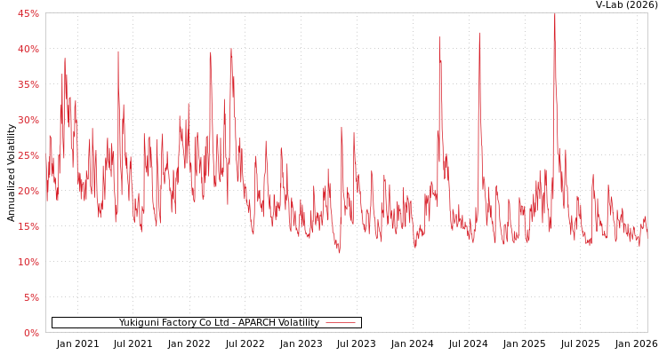graph of Yukiguni Factory Co Ltd APARCH