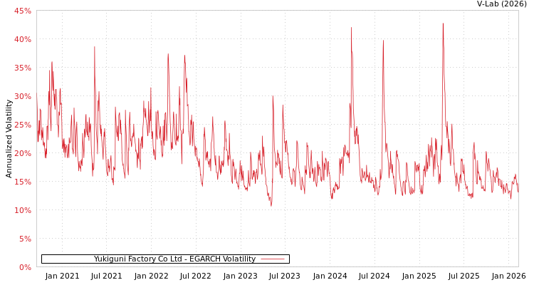 graph of Yukiguni Factory Co Ltd EGARCH