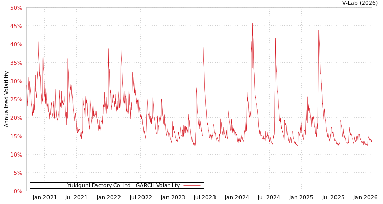 graph of Yukiguni Factory Co Ltd GARCH