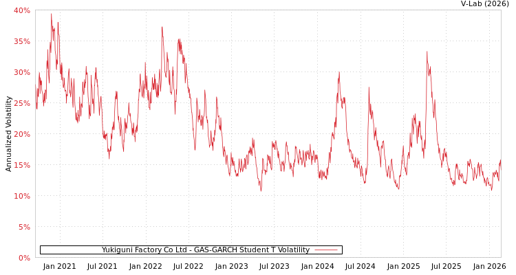 graph of Yukiguni Factory Co Ltd GAS-GARCH-T
