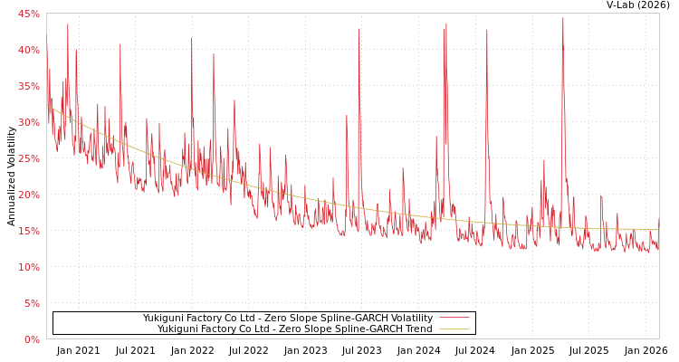 graph of Yukiguni Factory Co Ltd S0GARCH