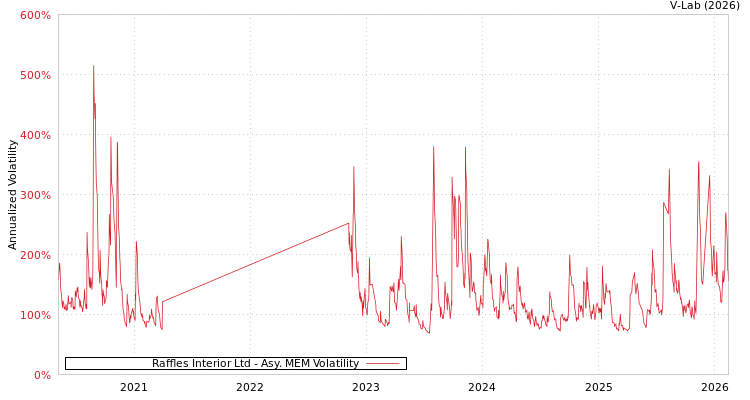 graph of Raffles Interior Ltd AMEM