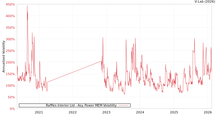 graph of Raffles Interior Ltd APMEM