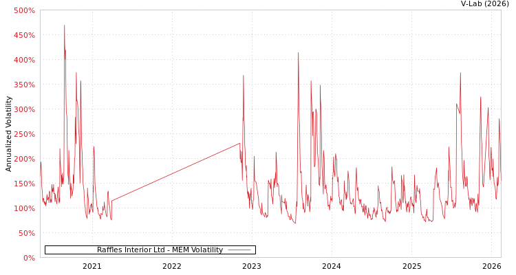 graph of Raffles Interior Ltd MEM