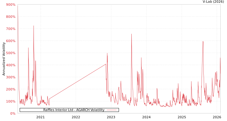 graph of Raffles Interior Ltd AGARCH