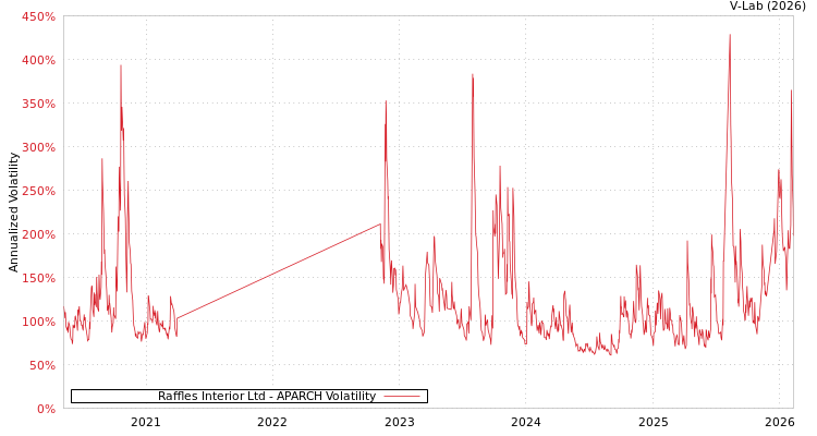 graph of Raffles Interior Ltd APARCH