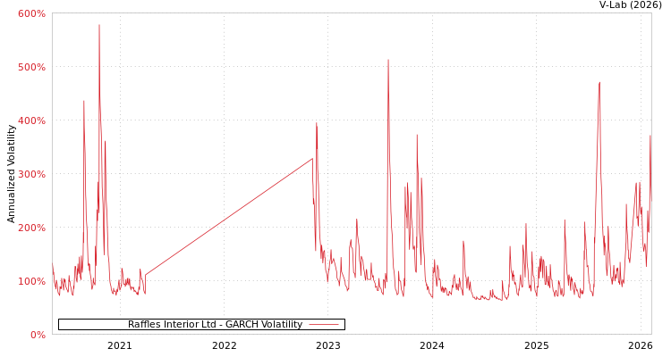 graph of Raffles Interior Ltd GARCH