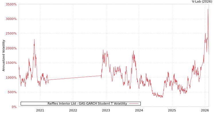 graph of Raffles Interior Ltd GAS-GARCH-T
