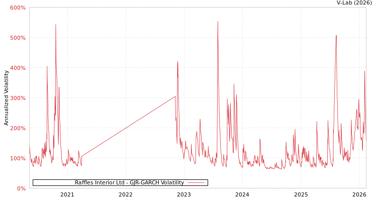 graph of Raffles Interior Ltd GJR-GARCH
