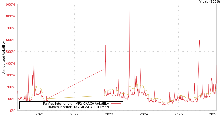 graph of Raffles Interior Ltd MF2-GARCH