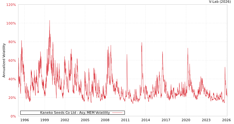 graph of Kaneko Seeds Co Ltd AMEM