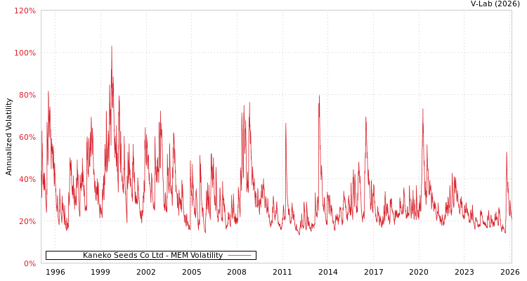 graph of Kaneko Seeds Co Ltd MEM