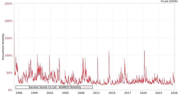 graph of Kaneko Seeds Co Ltd AGARCH