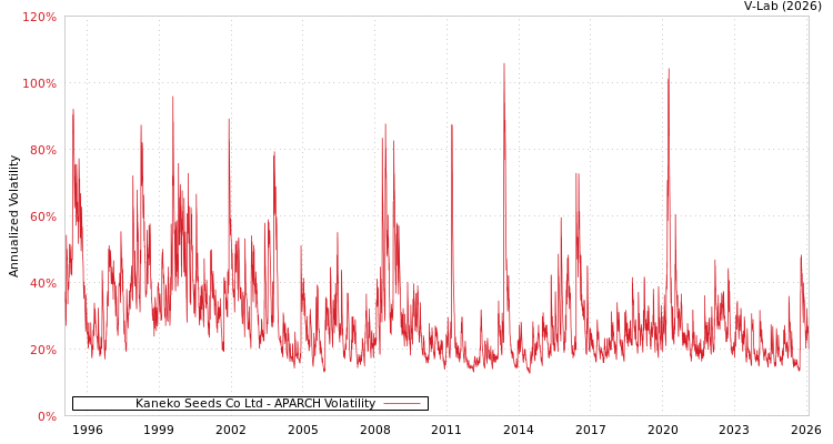graph of Kaneko Seeds Co Ltd APARCH