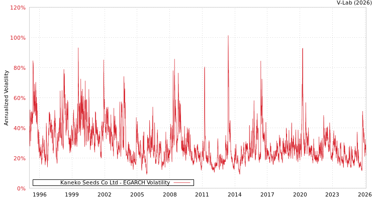 graph of Kaneko Seeds Co Ltd EGARCH