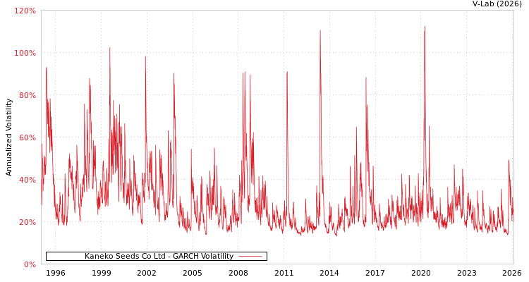 graph of Kaneko Seeds Co Ltd GARCH