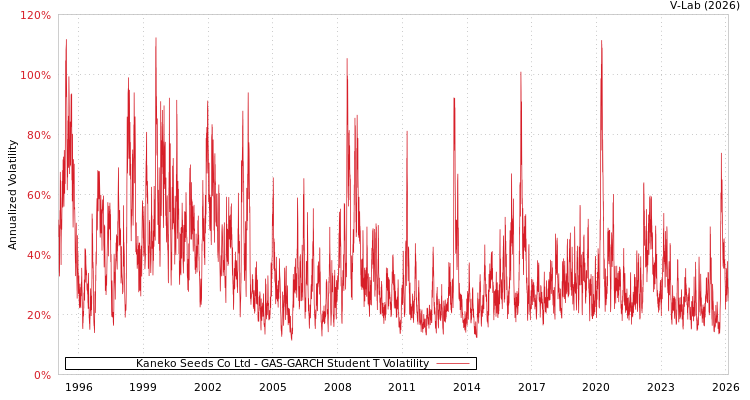 graph of Kaneko Seeds Co Ltd GAS-GARCH-T