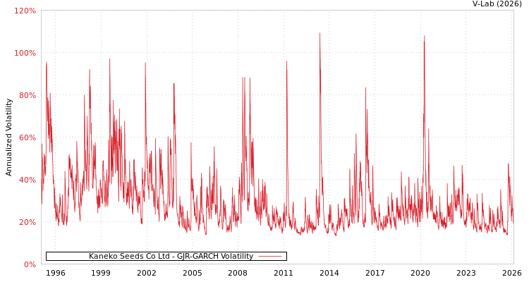 graph of Kaneko Seeds Co Ltd GJR-GARCH