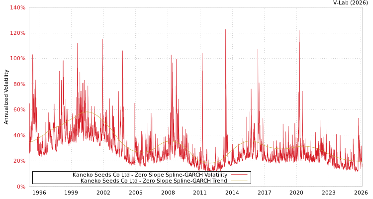 graph of Kaneko Seeds Co Ltd S0GARCH