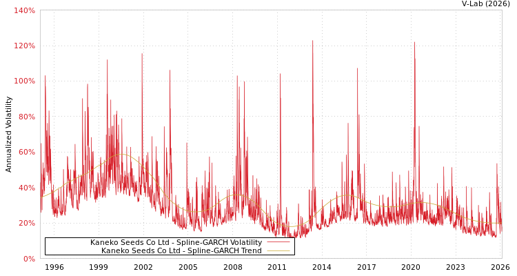 graph of Kaneko Seeds Co Ltd SGARCH