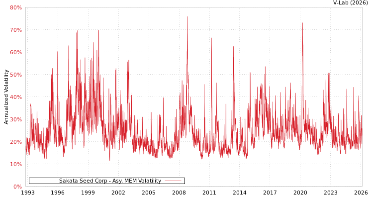 graph of Sakata Seed Corp AMEM