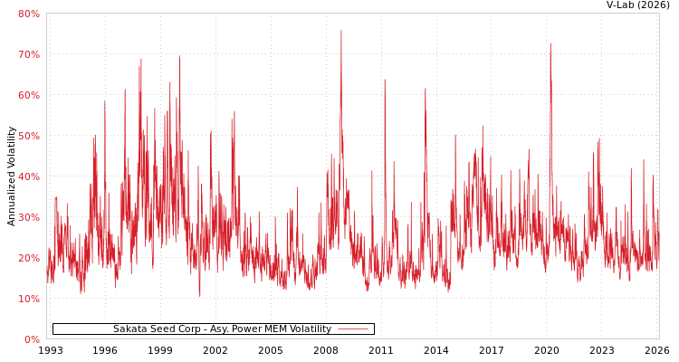 graph of Sakata Seed Corp APMEM