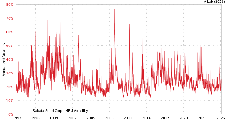 graph of Sakata Seed Corp MEM