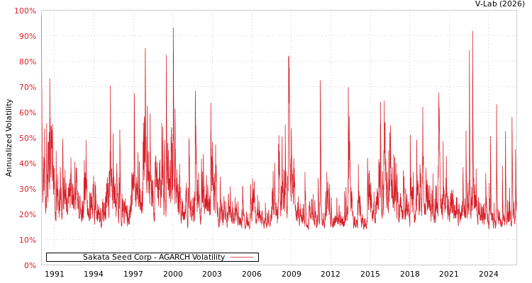 graph of Sakata Seed Corp AGARCH