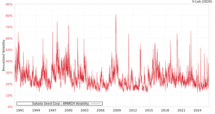graph of Sakata Seed Corp APARCH