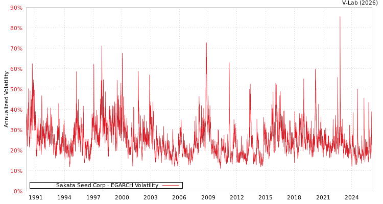 graph of Sakata Seed Corp EGARCH