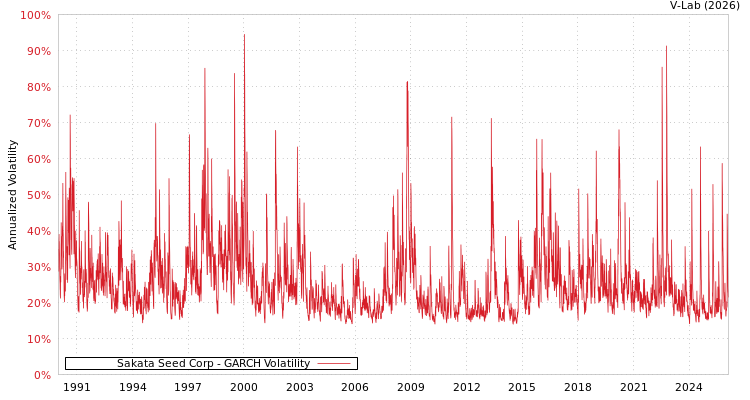 graph of Sakata Seed Corp GARCH