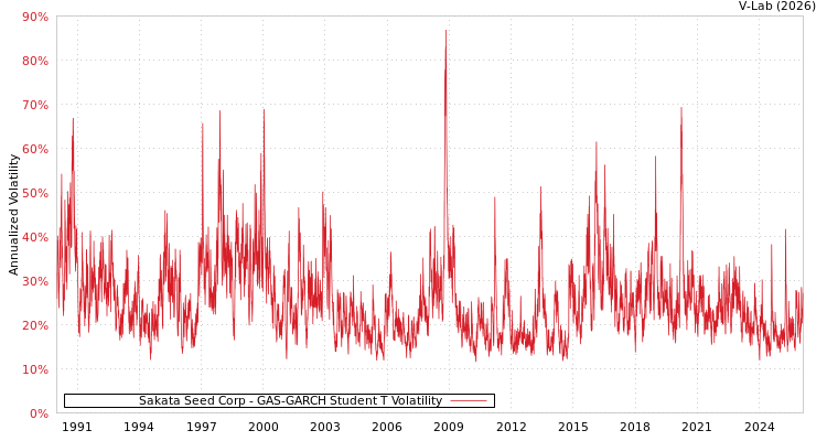 graph of Sakata Seed Corp GAS-GARCH-T
