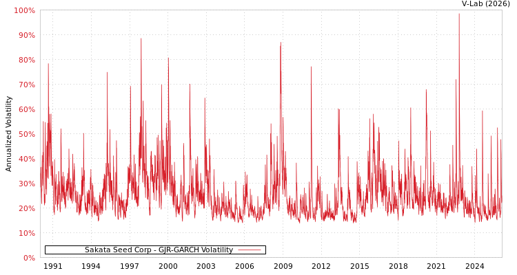 graph of Sakata Seed Corp GJR-GARCH