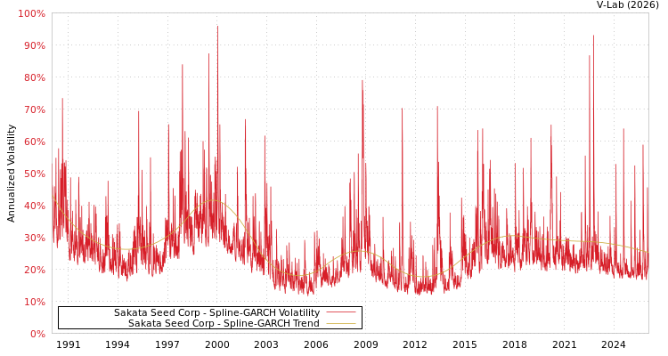 graph of Sakata Seed Corp SGARCH