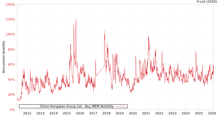 graph of China Hongqiao Group Ltd AMEM