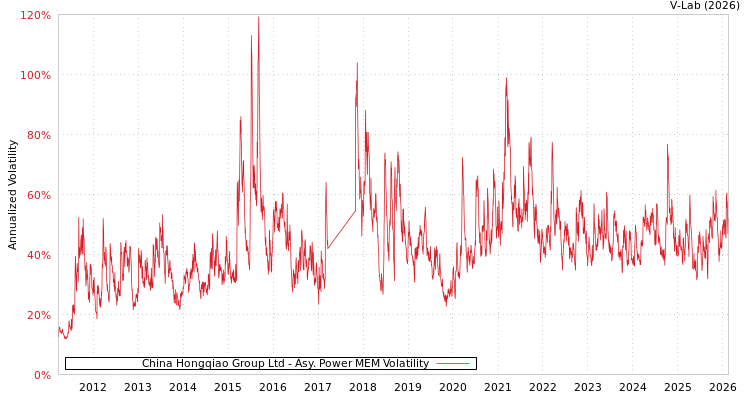 graph of China Hongqiao Group Ltd APMEM