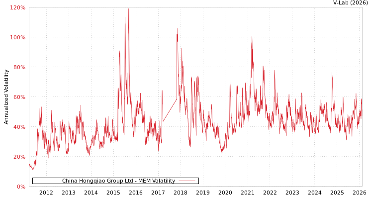 graph of China Hongqiao Group Ltd MEM